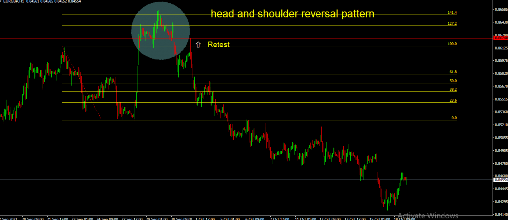 Head and Shoulder Chart Reversal Pattern