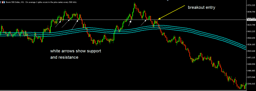 market entry on break of structure