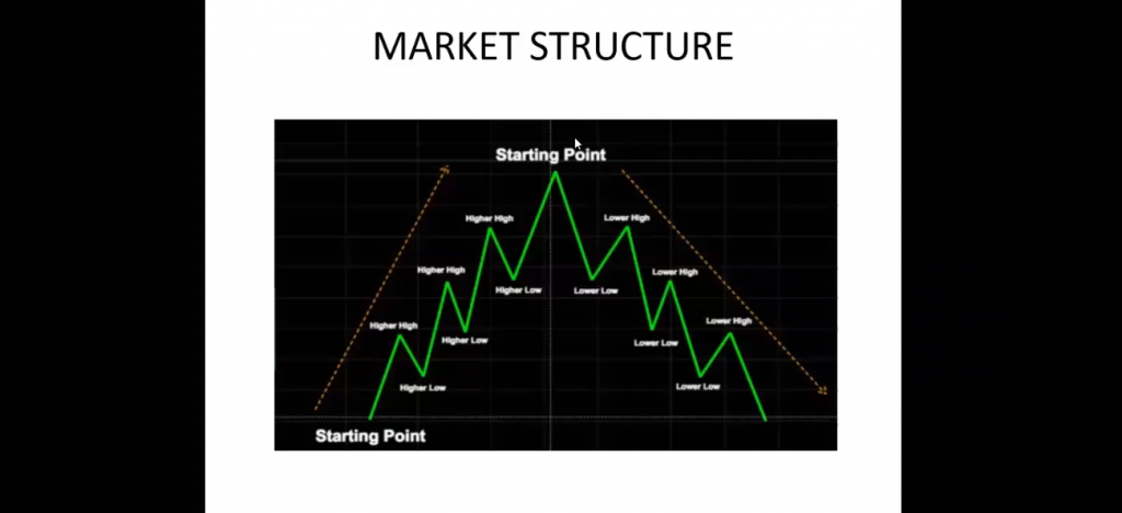 what is market structure in forex