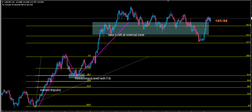 Powerful setup with retracement in forex