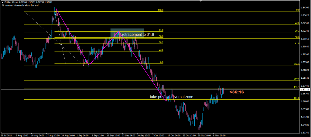 market structure powerful set up with retracement zone in forex