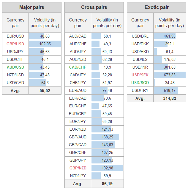 currency pairs that move the most like the exotic pairs, major pairs, and cross pairs.
