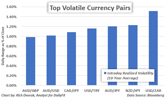 most volatile exotic currency pairs
