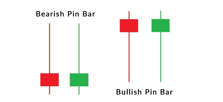 Bearish pin bar pattern