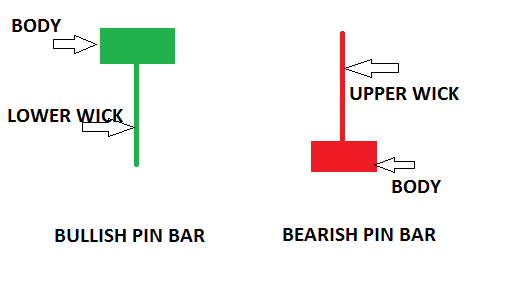 pin bar candle meaning