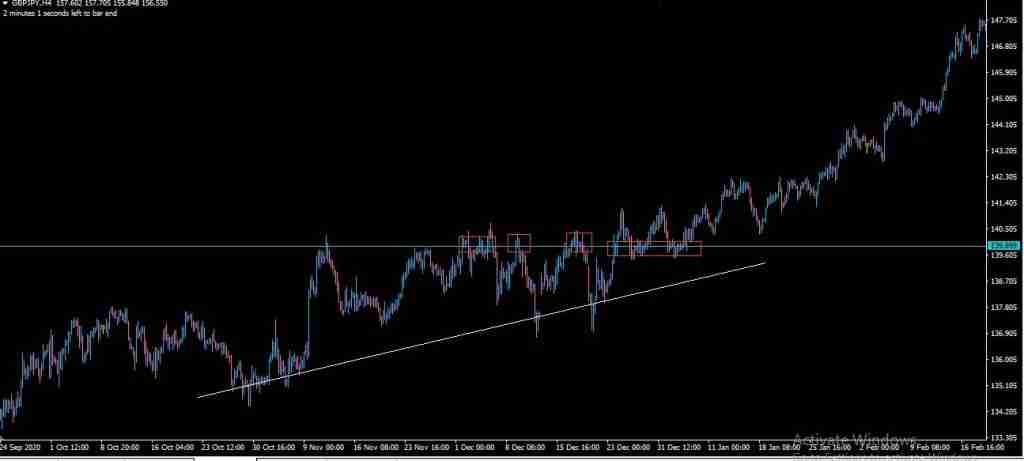 GBP/JPY Breakout strategy for successful forex trading