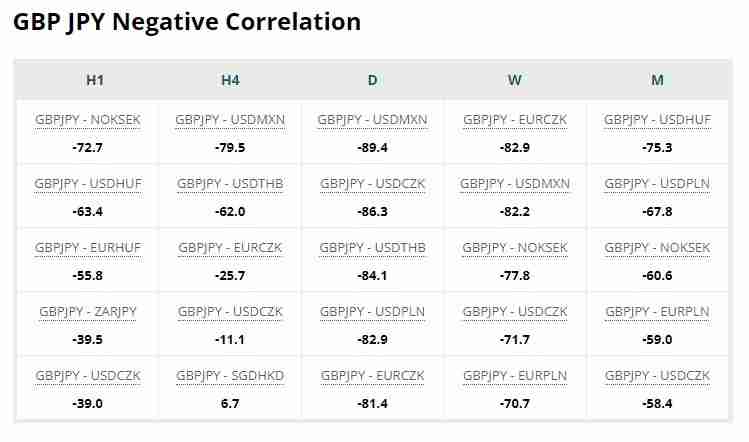 GBP JPY Negative Correlation