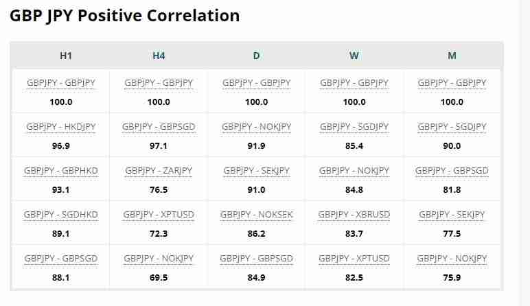 GBPJPY Positive correlation