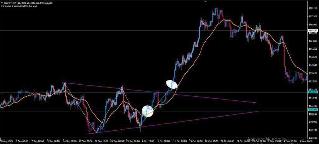 GBPJPY Strategy for successful forex trading