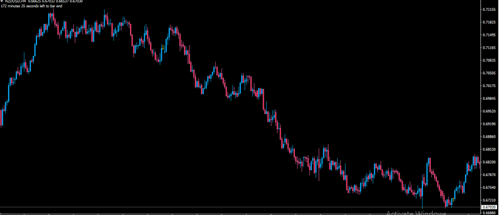 best time to trade Nzdusd