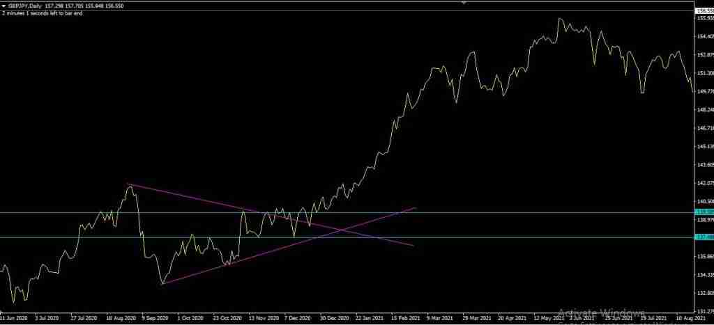 inter switch line chart to trade GBP JPY Successfully