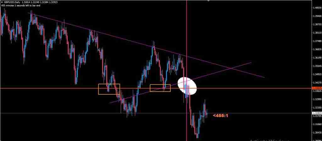 daily time frame forex trading strategy D1