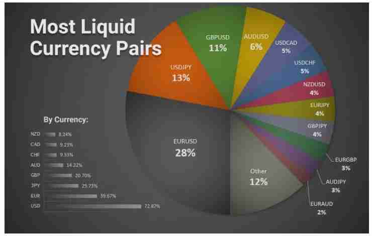 most liquid forex currency pairs pie chart to trade