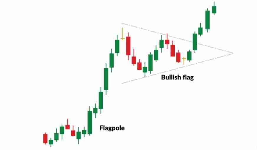 Bullish flag entry and exit points