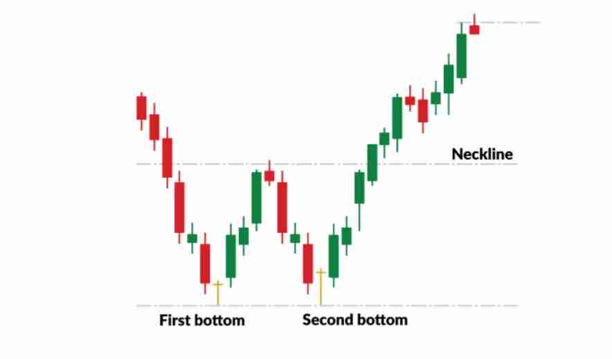 double bottom entry and exit points for swing trading strategies