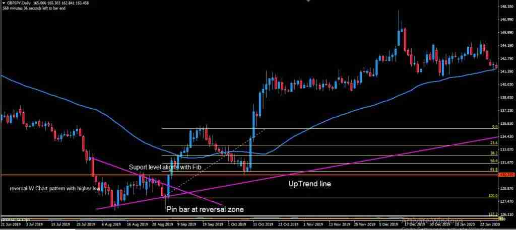 How to use Fibonacci retracement with support and resistance