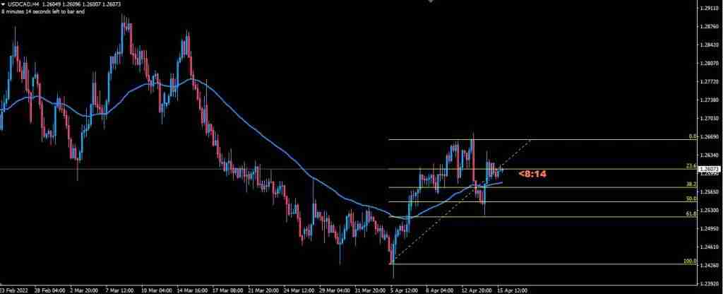 Price retracement entry after market impulse H4