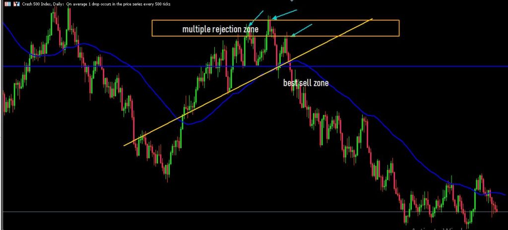 trading multiple rejection zone boom