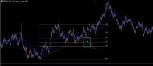 Fibonacci retracement golden ration forex trading