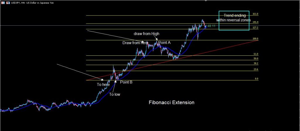 how to use fibonacci extension in forex to know when a trend will end