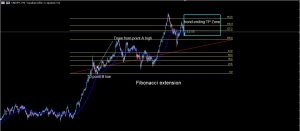 how to use fibonacci extension to know CADJPY