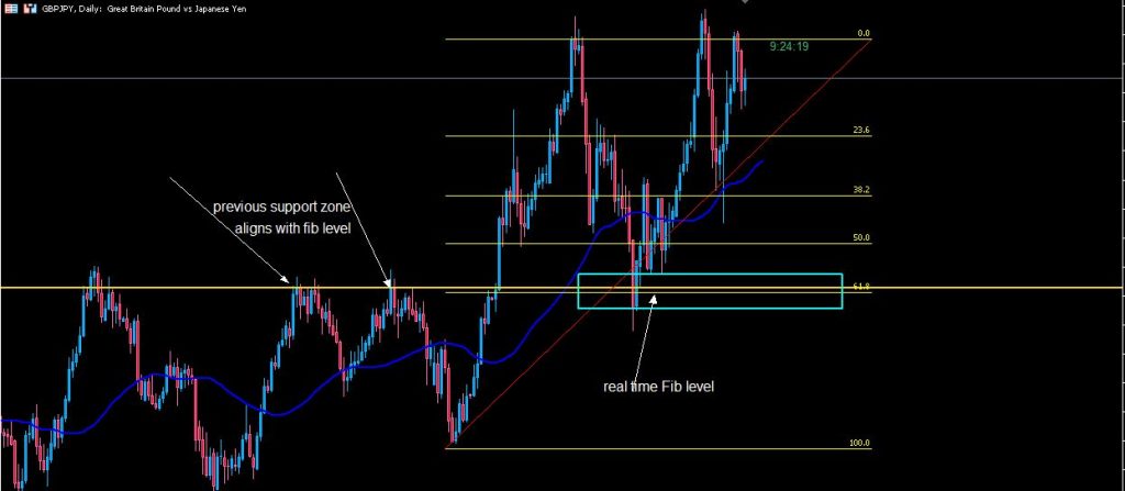 support and resistance match with fibonacci retracement zone