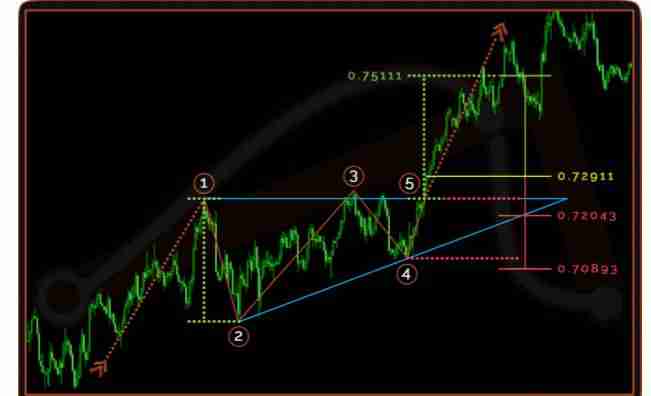 ascending triangle forex market structure pattern