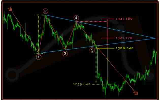 bearish symmentrical triangle market structure chart pattern
