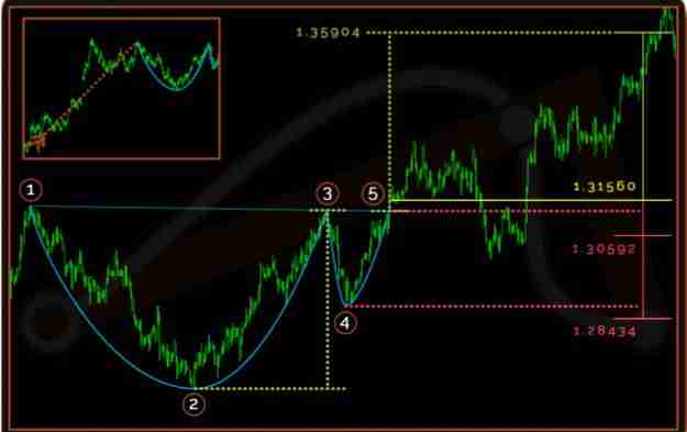 cup and handle forex chart pattern