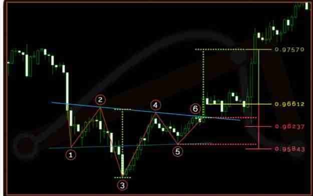 inverse head and shoulder forex chart pattern