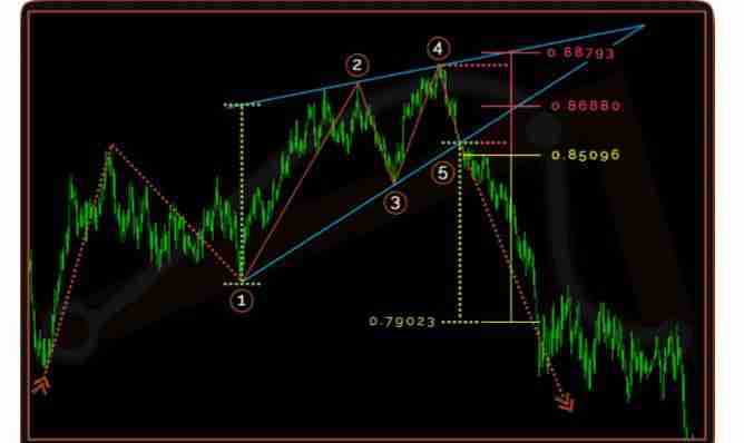 rising wedge chart pattern market structure