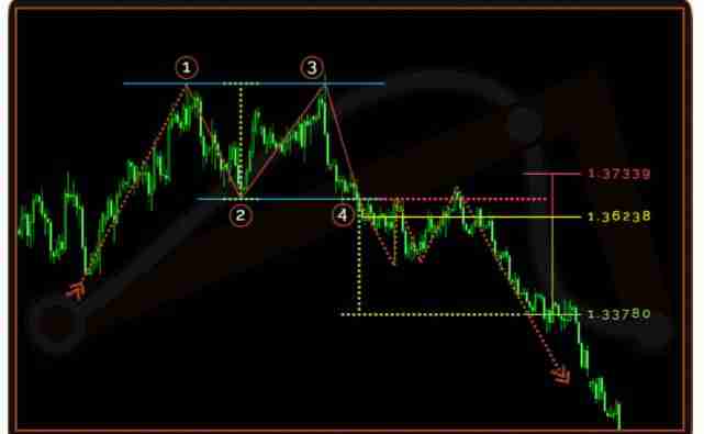 double top market structure chart pattern