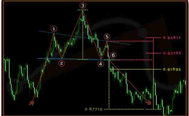 head and shoulder forex chart pattern