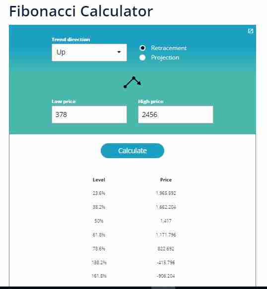 fibonacci extension levels calculator