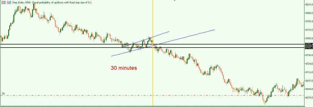 step index one minute strategy 30 minutes downtrend