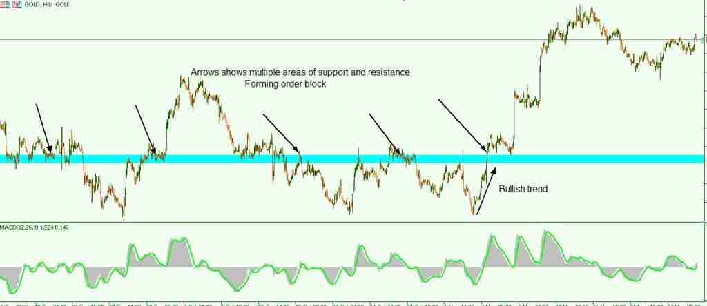 support and resistance forming order bullish block