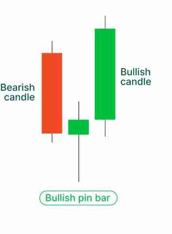 What does a Bullish Pin bar mean