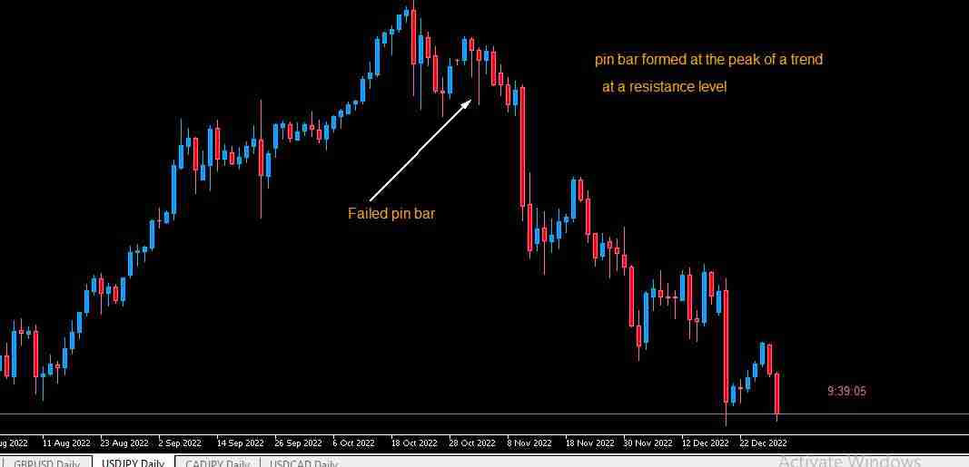 Pin Bar Candlestick Mastery The Comprehensive Guide