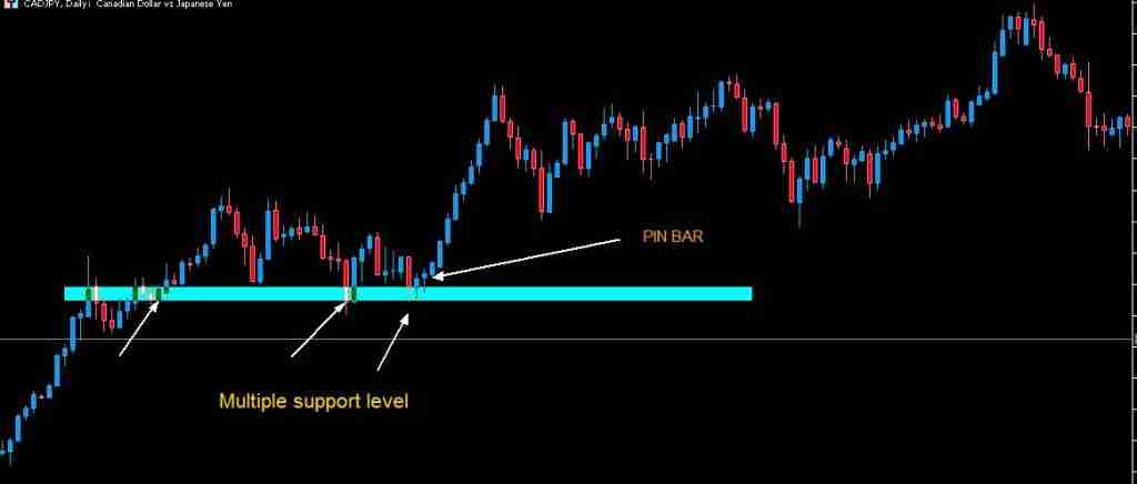 best time to trade pin bar candlestick