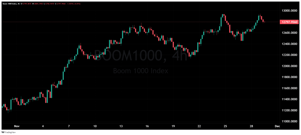 Boom 1000 index Live Chart