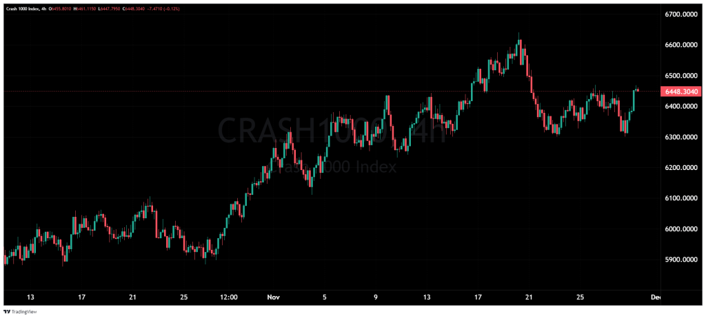 Crash 1000 index chart tradingview