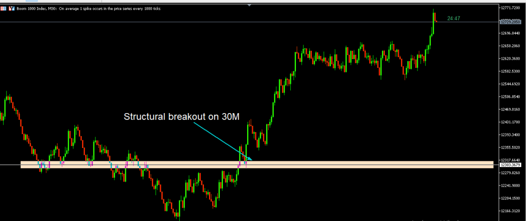 structural breakout on lower time frame